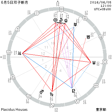 chart_6月5日双子新月